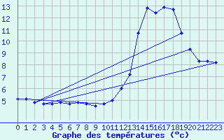 Courbe de tempratures pour Jausiers-Saint Anne (04)