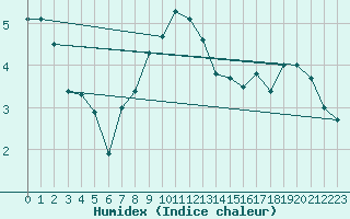 Courbe de l'humidex pour Abbeville (80)