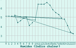 Courbe de l'humidex pour Sorcy-Bauthmont (08)