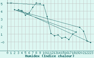 Courbe de l'humidex pour Chasseral (Sw)