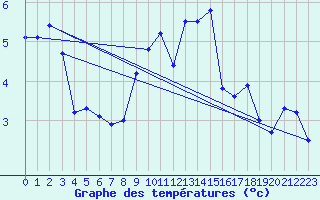 Courbe de tempratures pour Santa Maria, Val Mestair