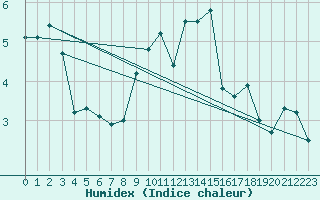 Courbe de l'humidex pour Santa Maria, Val Mestair