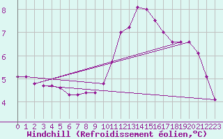 Courbe du refroidissement olien pour Coulommes-et-Marqueny (08)
