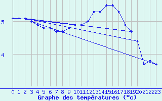 Courbe de tempratures pour Jarnages (23)