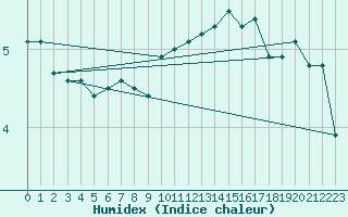 Courbe de l'humidex pour Le Bourget (93)