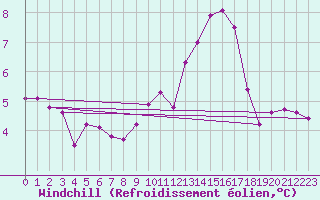 Courbe du refroidissement olien pour Sermange-Erzange (57)