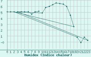 Courbe de l'humidex pour Berson (33)