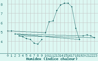 Courbe de l'humidex pour Sermange-Erzange (57)