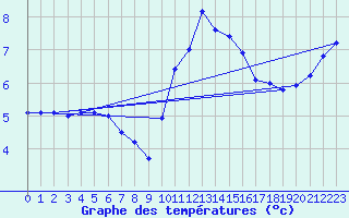 Courbe de tempratures pour Trappes (78)