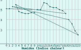 Courbe de l'humidex pour Wiesenburg