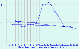 Courbe de tempratures pour Jabbeke (Be)