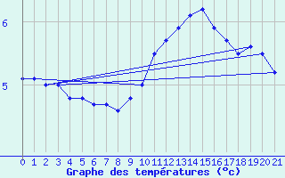 Courbe de tempratures pour Sint Katelijne-waver (Be)