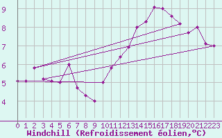 Courbe du refroidissement olien pour Pointe du Raz (29)