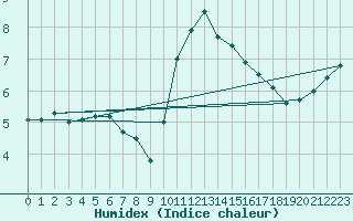 Courbe de l'humidex pour Villacoublay (78)