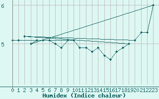 Courbe de l'humidex pour Pori Tahkoluoto