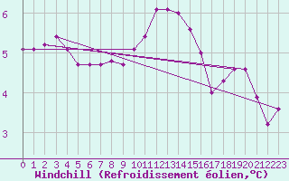 Courbe du refroidissement olien pour Aberporth