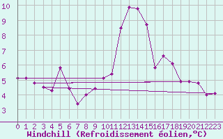 Courbe du refroidissement olien pour Deauville (14)