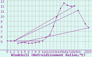 Courbe du refroidissement olien pour Montferrat (38)