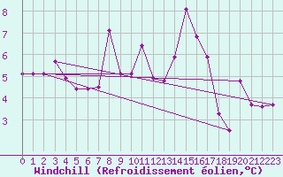 Courbe du refroidissement olien pour Lans-en-Vercors - Les Allires (38)