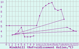 Courbe du refroidissement olien pour Montpellier (34)