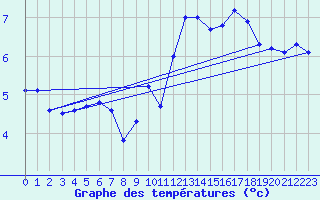 Courbe de tempratures pour Cuxac-Cabards (11)