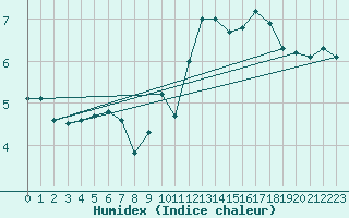 Courbe de l'humidex pour Cuxac-Cabards (11)