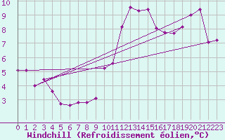 Courbe du refroidissement olien pour Orly (91)
