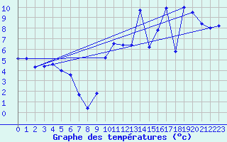 Courbe de tempratures pour Zaragoza-Valdespartera