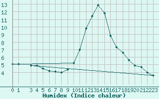 Courbe de l'humidex pour Valjevo