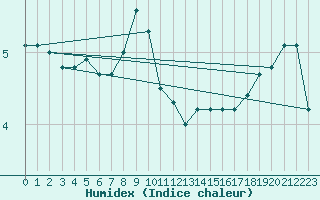 Courbe de l'humidex pour Eisenstadt