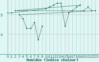 Courbe de l'humidex pour Johnstown Castle