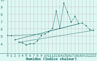 Courbe de l'humidex pour Chtelneuf (42)