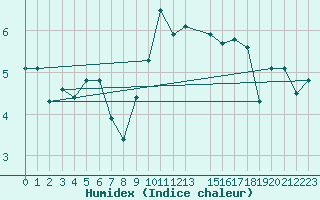Courbe de l'humidex pour Roemoe