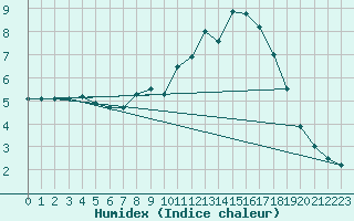 Courbe de l'humidex pour Hereford/Credenhill