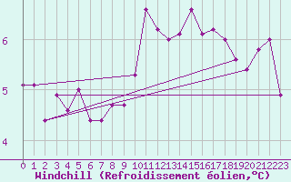 Courbe du refroidissement olien pour Johnstown Castle