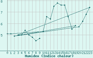 Courbe de l'humidex pour Glasgow (UK)