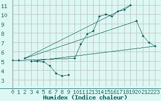 Courbe de l'humidex pour Ile de Groix (56)