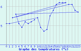 Courbe de tempratures pour Hvide Sande