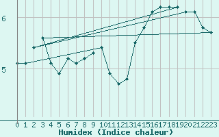 Courbe de l'humidex pour Hvide Sande