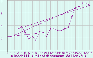 Courbe du refroidissement olien pour Saint Catherine