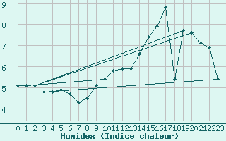 Courbe de l'humidex pour Valleroy (54)