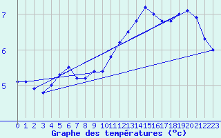 Courbe de tempratures pour le bateau LF5C