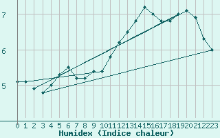 Courbe de l'humidex pour le bateau LF5C