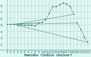 Courbe de l'humidex pour Amiens - Dury (80)