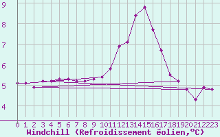 Courbe du refroidissement olien pour Cernay-la-Ville (78)