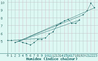 Courbe de l'humidex pour Bulson (08)