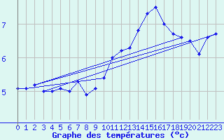 Courbe de tempratures pour Belmullet