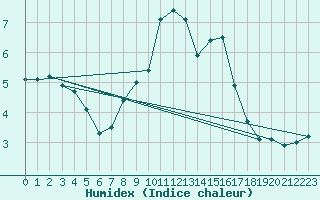 Courbe de l'humidex pour Courtelary