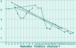 Courbe de l'humidex pour Mumbles