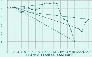 Courbe de l'humidex pour Kalmar Flygplats